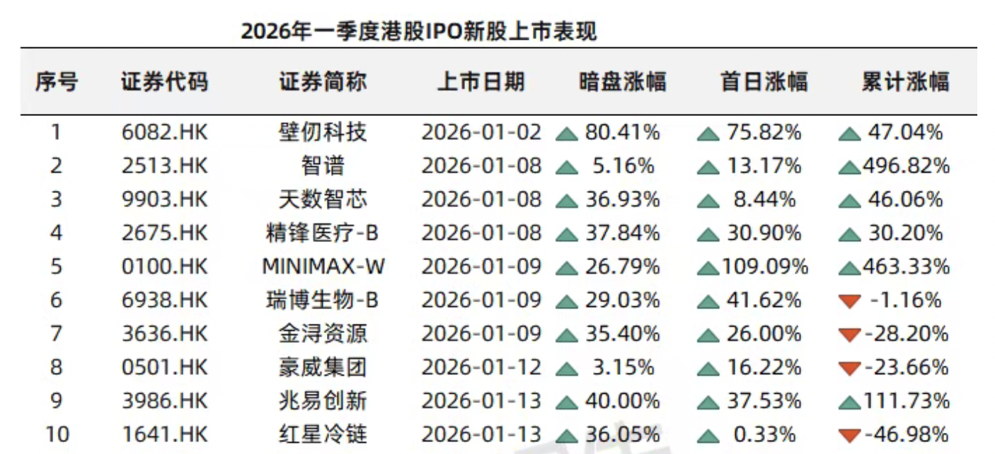 港股一季度IPO募资额涨489%逼近1100亿港元,科技股唱主角 第2张 港股一季度IPO募资额涨489%逼近1100亿港元,科技股唱主角 第2张