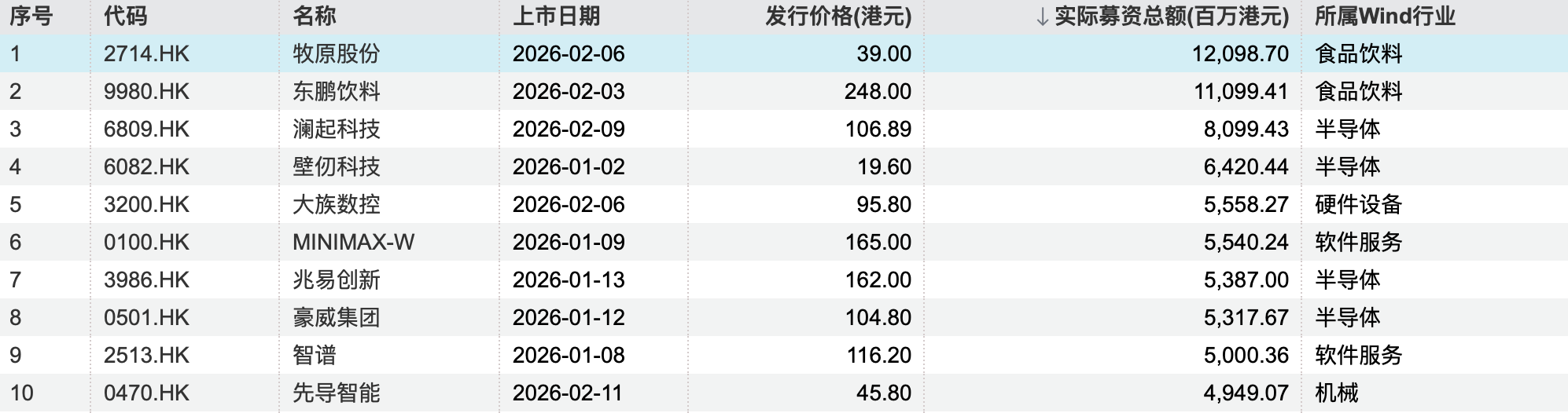 港股一季度IPO募资额涨489%逼近1100亿港元,科技股唱主角 第4张 港股一季度IPO募资额涨489%逼近1100亿港元,科技股唱主角 第4张
