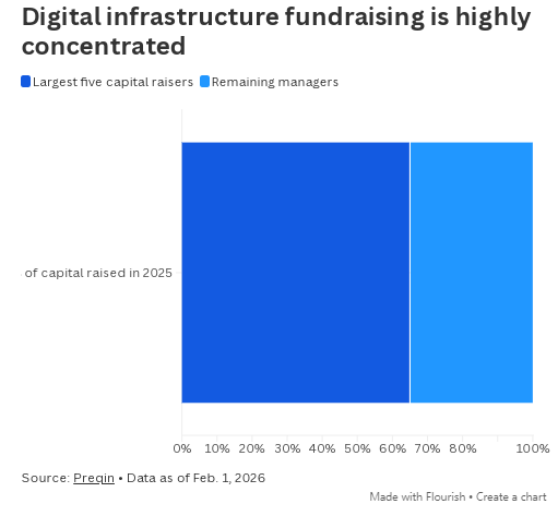 私人资本大举涌入,AI数据中心热潮给保险业带来“压力测试” 第3张 私人资本大举涌入,AI数据中心热潮给保险业带来“压力测试” 第3张