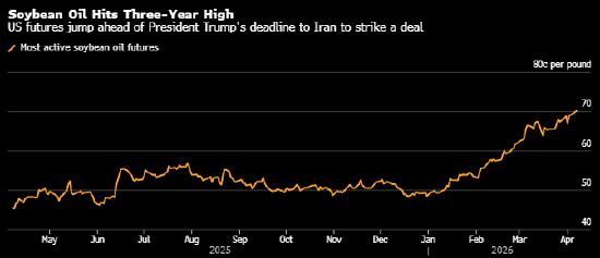 豆油触及逾三年高位 因特朗普升级对伊朗威胁后原油走强  第1张