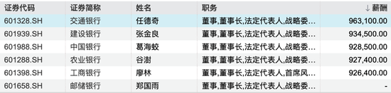 银行薪资曝光!中信银行人均60万位居第一,平安银行行长薪酬400万元居高管前列 第3张 银行薪资曝光!中信银行人均60万位居第一,平安银行行长薪酬400万元居高管前列 第3张