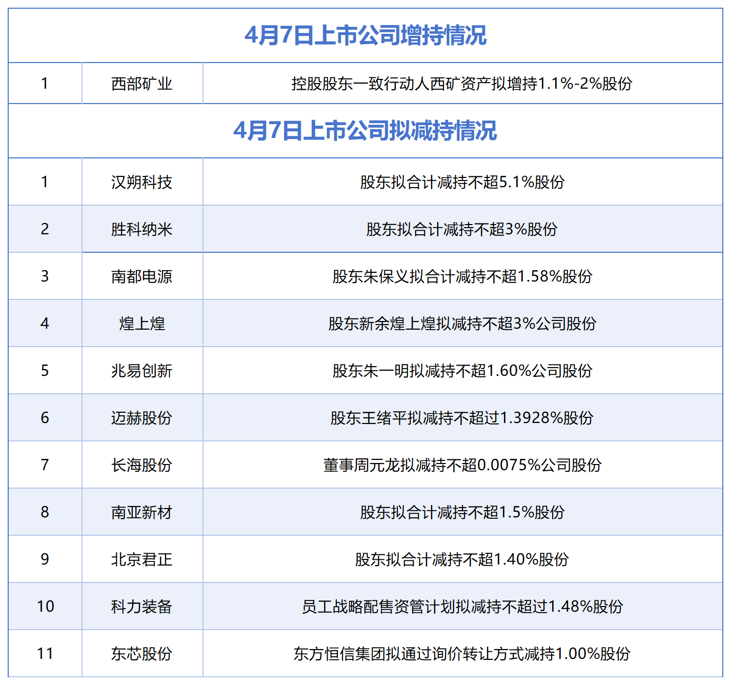4月7日增减持汇总:西部矿业披露增持情况,汉朔科技等11股拟减持(表) 第1张 4月7日增减持汇总:西部矿业披露增持情况,汉朔科技等11股拟减持(表) 第1张