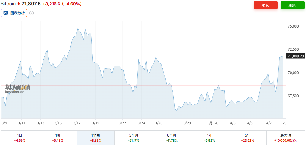 比特币飙升至三周新高!美伊“两周谈判窗口期”开启,加密牛市能否趁势复燃? 第2张 比特币飙升至三周新高!美伊“两周谈判窗口期”开启,加密牛市能否趁势复燃? 第2张