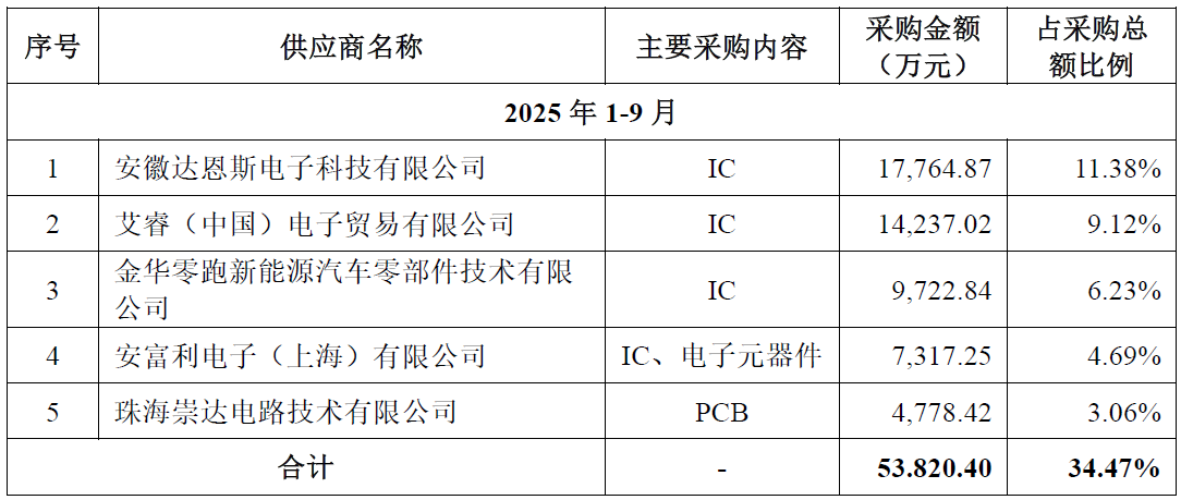 IPO雷达| 第三方BMS龙头力高新能IPO再冲刺，如何解释与零跑汽车的 "双向交易"？  第3张