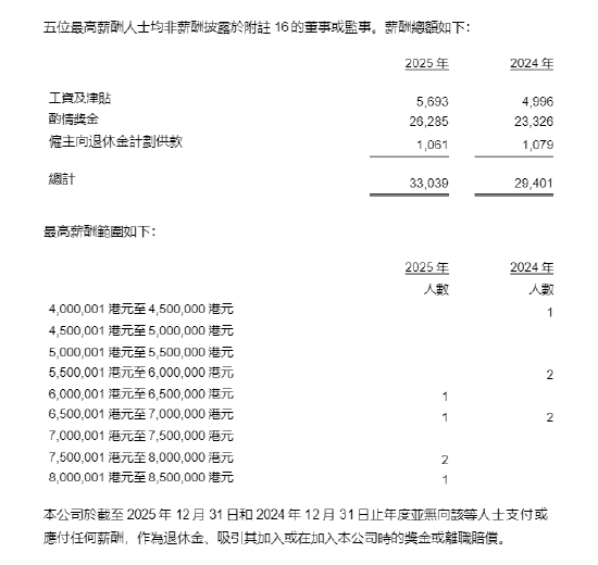 中资券商国际化提速 有员工最高年薪超1500万 第6张 中资券商国际化提速 有员工最高年薪超1500万 第6张