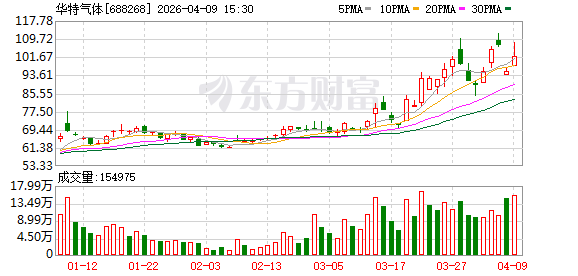华特气体：业绩彰显经营韧性，拟10派5元（含税）  第1张