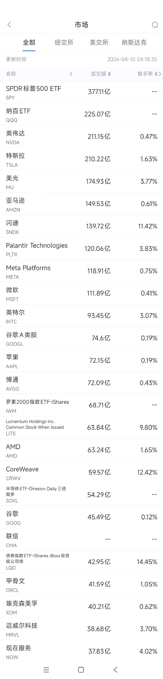 4月10日美股成交额前20：亚马逊称自研芯片年化营收已超过200亿美元  第1张