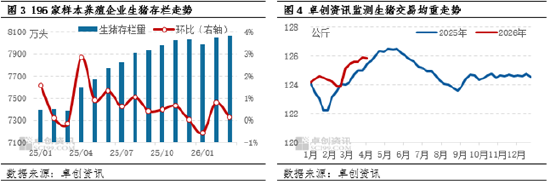 高瞻远“猪”:行业深度亏损下 3月存栏分化与4月走势展望 第5张 高瞻远“猪”:行业深度亏损下 3月存栏分化与4月走势展望 第5张