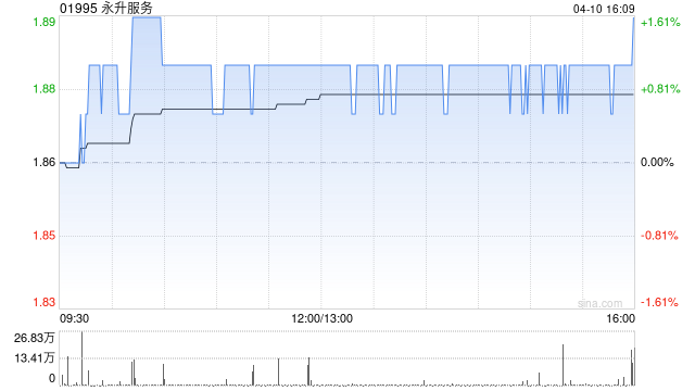永升服务于4月10日斥资37.65万港元回购20万股  第1张