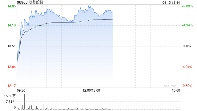 双登股份早盘涨超7% 公司决定投资建设12GWh半固态AIDC储能电芯项目  第1张