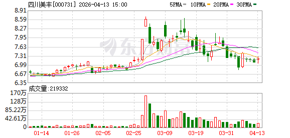 四川美丰：截至2026年4月10日股东人数为48195户  第1张