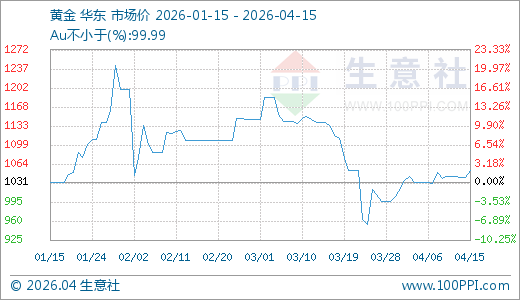 04月15日黄金1052.86元/克 20天上涨4.31% 第1张 04月15日黄金1052.86元/克 20天上涨4.31% 第1张