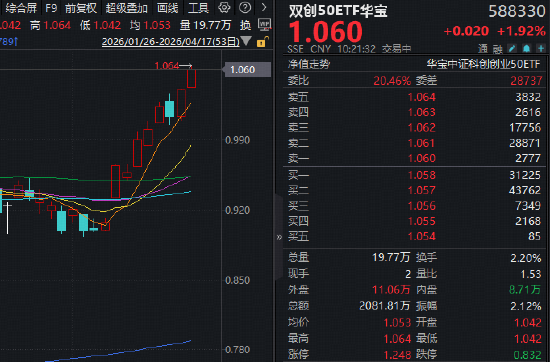 中际旭创刷新高点+寒武纪强势10连涨，硬科技宽基——华宝基金双创50ETF（588330）拉升2.2%续创新高  第1张